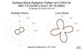 Surface-Wave Radiation Pattern at 0.03Hz