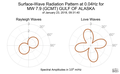 Surface-Wave Radiation Pattern at 0.04Hz