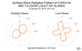 Surface-Wave Radiation Pattern at 0.05Hz