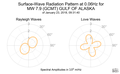 Surface-Wave Radiation Pattern at 0.06Hz