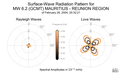 Surface-Wave Radiation Patterns