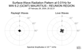 Surface-Wave Radiation Pattern at 0.01Hz