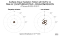 Surface-Wave Radiation Pattern at 0.02Hz