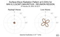 Surface-Wave Radiation Pattern at 0.03Hz