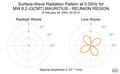 Surface-Wave Radiation Pattern at 0.05Hz