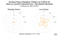Surface-Wave Radiation Pattern at 0.06Hz