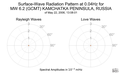 Surface-Wave Radiation Pattern at 0.04Hz