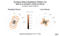 Surface-Wave Radiation Patterns
