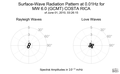Surface-Wave Radiation Pattern at 0.01Hz