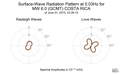 Surface-Wave Radiation Pattern at 0.03Hz