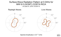 Surface-Wave Radiation Pattern at 0.04Hz