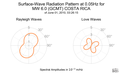 Surface-Wave Radiation Pattern at 0.05Hz