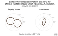 Surface-Wave Radiation Pattern at 0.02Hz