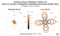 Surface-Wave Radiation Patterns