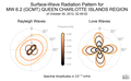 Surface-Wave Radiation Patterns