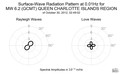 Surface-Wave Radiation Pattern at 0.01Hz