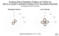 Surface-Wave Radiation Pattern at 0.02Hz