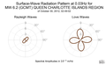 Surface-Wave Radiation Pattern at 0.03Hz