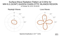 Surface-Wave Radiation Pattern at 0.04Hz