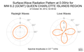 Surface-Wave Radiation Pattern at 0.05Hz