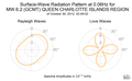 Surface-Wave Radiation Pattern at 0.06Hz