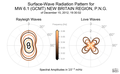 Surface-Wave Radiation Patterns