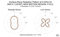 Surface-Wave Radiation Pattern at 0.03Hz