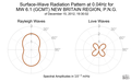 Surface-Wave Radiation Pattern at 0.04Hz