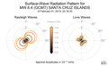 Surface-Wave Radiation Patterns