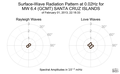 Surface-Wave Radiation Pattern at 0.02Hz