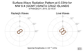 Surface-Wave Radiation Pattern at 0.03Hz