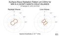 Surface-Wave Radiation Pattern at 0.04Hz
