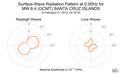 Surface-Wave Radiation Pattern at 0.05Hz