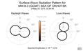 Surface-Wave Radiation Patterns