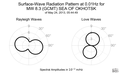 Surface-Wave Radiation Pattern at 0.01Hz