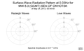 Surface-Wave Radiation Pattern at 0.03Hz