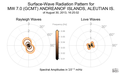 Surface-Wave Radiation Patterns