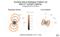 Surface-Wave Radiation Patterns