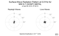 Surface-Wave Radiation Pattern at 0.01Hz