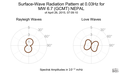 Surface-Wave Radiation Pattern at 0.03Hz