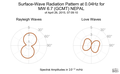 Surface-Wave Radiation Pattern at 0.04Hz