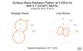 Surface-Wave Radiation Pattern at 0.05Hz