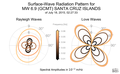 Surface-Wave Radiation Patterns