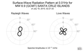 Surface-Wave Radiation Pattern at 0.01Hz