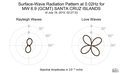 Surface-Wave Radiation Pattern at 0.02Hz