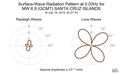 Surface-Wave Radiation Pattern at 0.03Hz