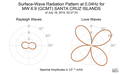 Surface-Wave Radiation Pattern at 0.04Hz