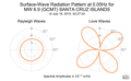 Surface-Wave Radiation Pattern at 0.05Hz