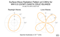 Surface-Wave Radiation Pattern at 0.06Hz