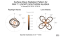 Surface-Wave Radiation Patterns